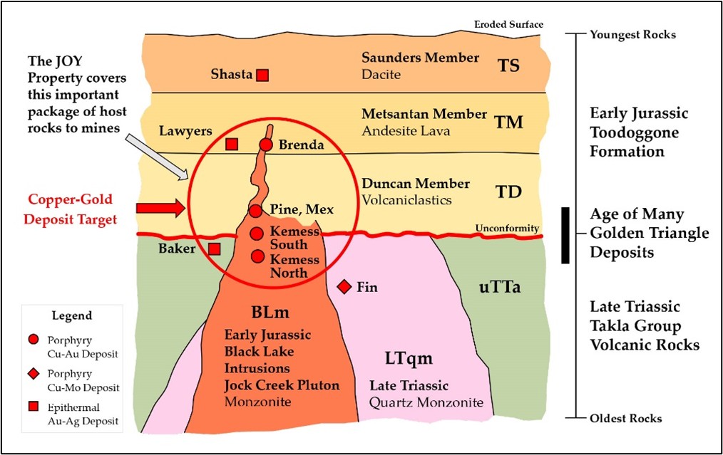 Schematic Section Showing Deposits in the District