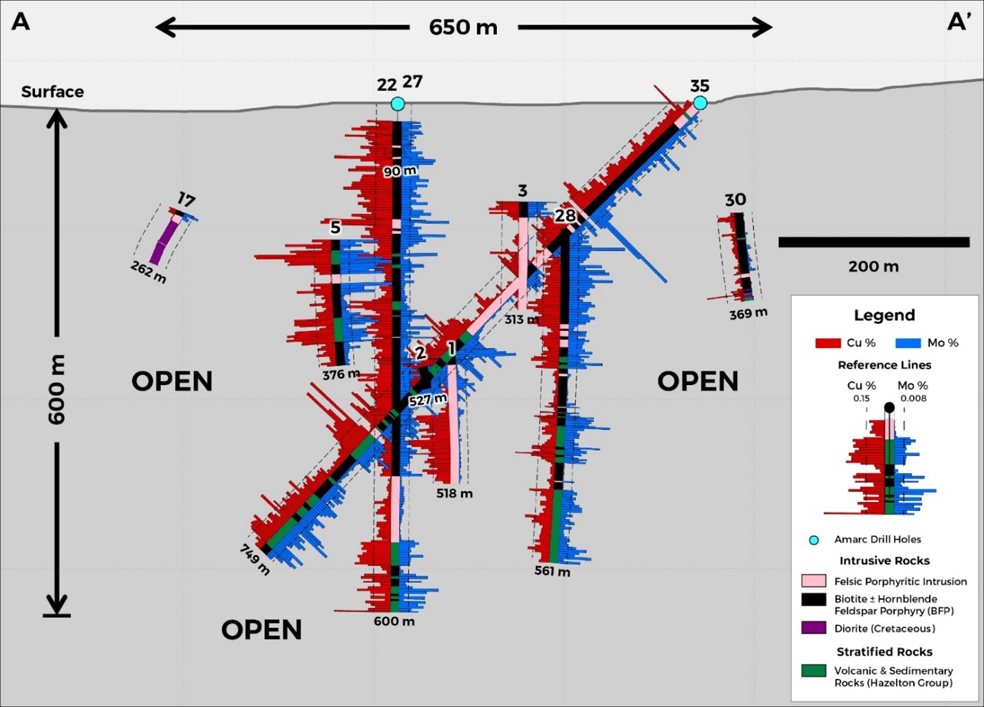 DUKE Deposit - Significant Volumes of Cu-Mo-Ag-Au Mineralization Being Drill Delineated, Section A-A’ (Looking West)