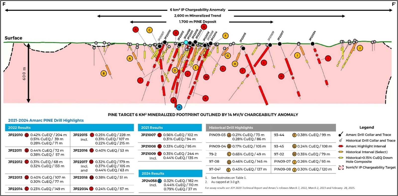 PINE Deposit – 2024 Drilling at the PINE Deposit Further Expands Tonnage Potential