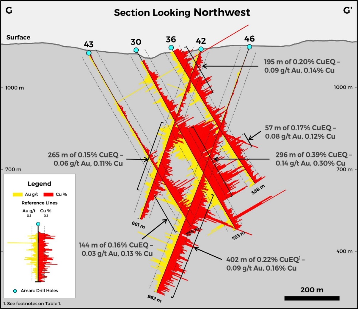 Canyon Discovery: 2024 Drilling Further Expands Cu-Au Mineralization - Mineralization Remains Wide Open to Expansion