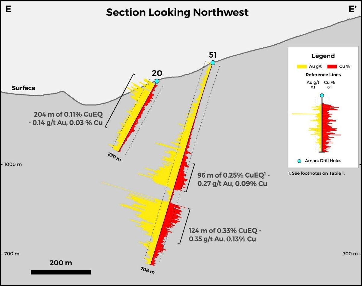 Twins Discovery: Amarc's Third Porphyry Cu-Au Discovery in the Emerging JOY District - Au-Cu Mineralization Wide Open to Expansion